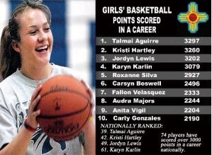 Girls Basket Ball Points scored in a career